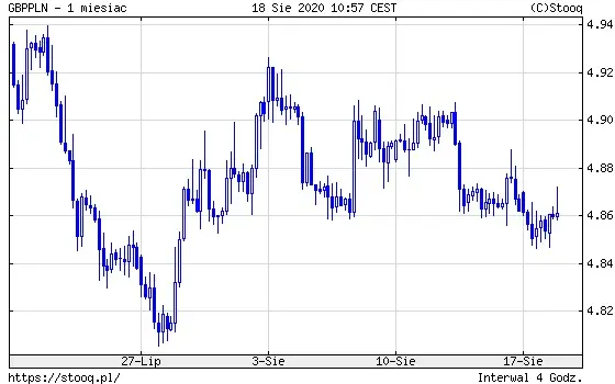 Wykres 4: kurs funta brytyjskiego do polskiego złotego (GBP/PLN) (1 miesiąc)